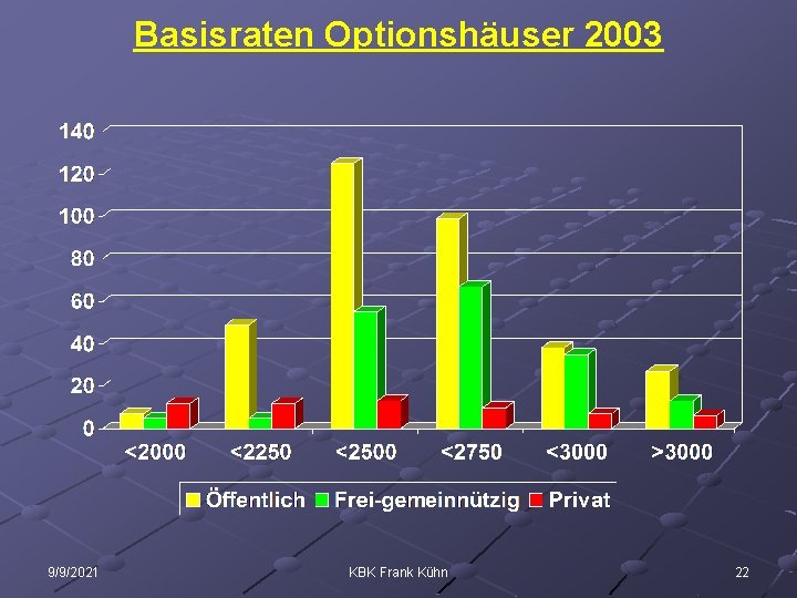 Basisraten Optionshäuser 2003 9/9/2021 KBK Frank Kühn 22 