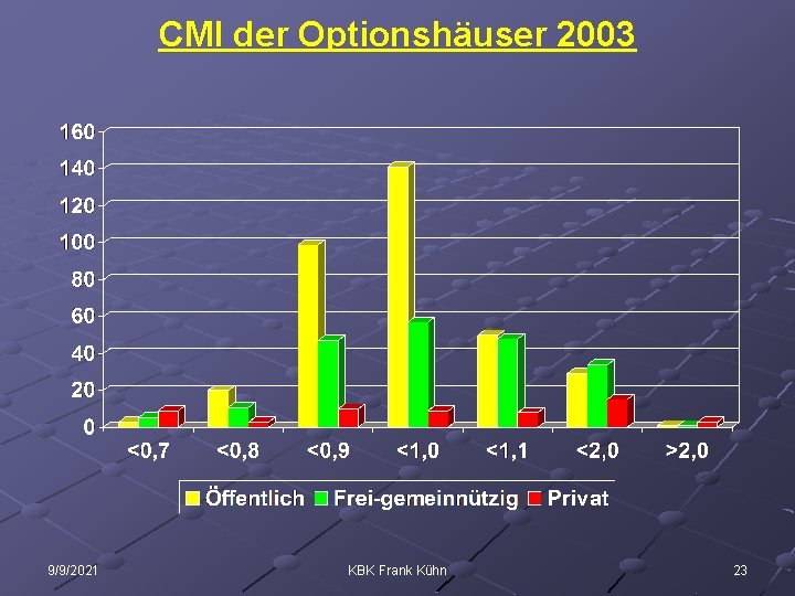 CMI der Optionshäuser 2003 9/9/2021 KBK Frank Kühn 23 