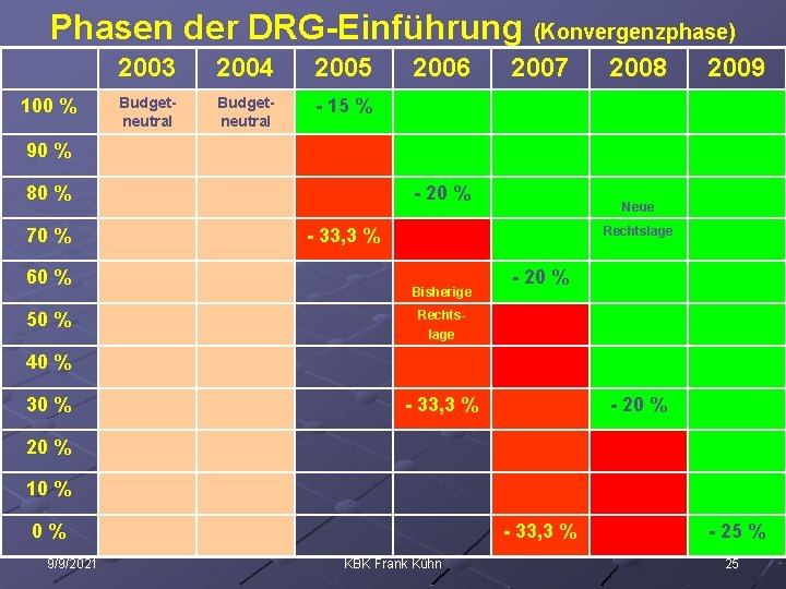 Phasen der DRG-Einführung (Konvergenzphase) 100 % 2003 2004 2005 Budgetneutral - 15 % 2006