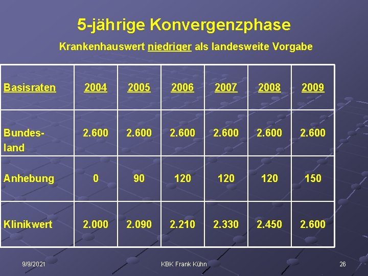 5 -jährige Konvergenzphase Krankenhauswert niedriger als landesweite Vorgabe Basisraten 2004 2005 2006 2007 2008