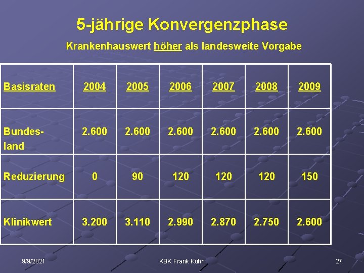 5 -jährige Konvergenzphase Krankenhauswert höher als landesweite Vorgabe Basisraten 2004 2005 2006 2007 2008