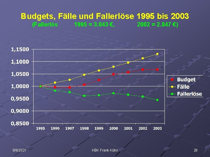 Budgets, Fälle und Fallerlöse 1995 bis 2003 (Fallerlös 9/9/2021 1995 = 3. 043 €,