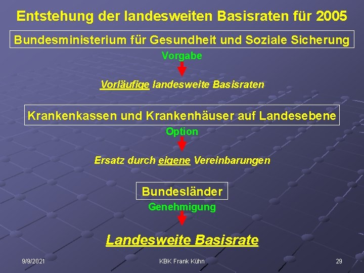 Entstehung der landesweiten Basisraten für 2005 Bundesministerium für Gesundheit und Soziale Sicherung Vorgabe Vorläufige