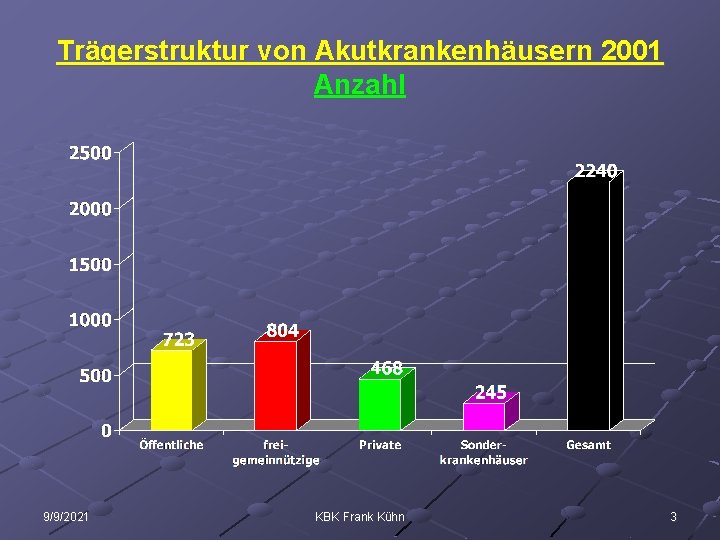 Trägerstruktur von Akutkrankenhäusern 2001 Anzahl 9/9/2021 KBK Frank Kühn 3 