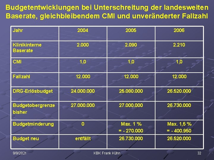 Budgetentwicklungen bei Unterschreitung der landesweiten Baserate, gleichbleibendem CMI und unveränderter Fallzahl Jahr 2004 2005