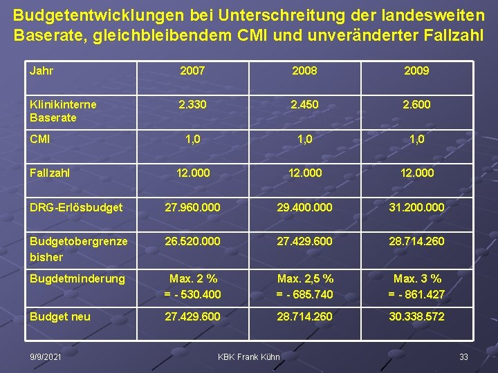 Budgetentwicklungen bei Unterschreitung der landesweiten Baserate, gleichbleibendem CMI und unveränderter Fallzahl Jahr 2007 2008