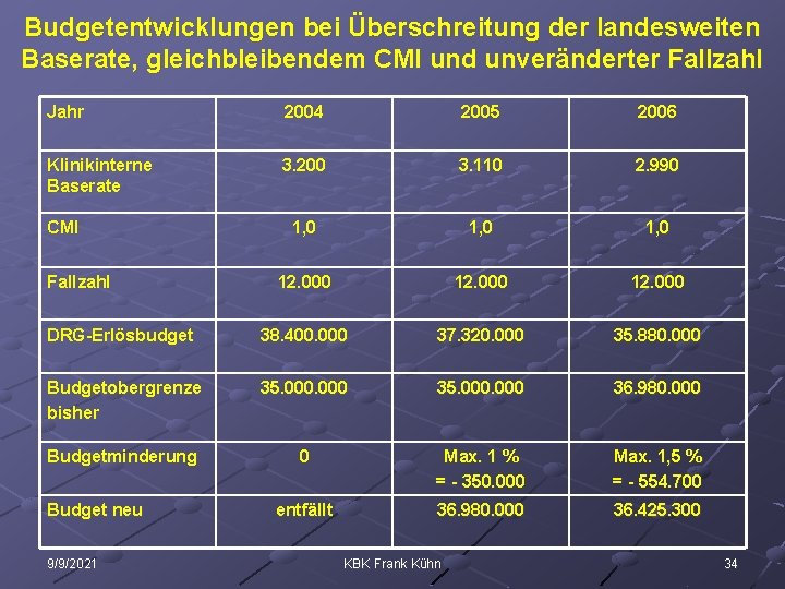 Budgetentwicklungen bei Überschreitung der landesweiten Baserate, gleichbleibendem CMI und unveränderter Fallzahl Jahr 2004 2005
