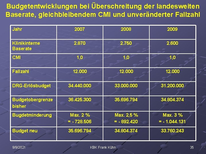 Budgetentwicklungen bei Überschreitung der landesweiten Baserate, gleichbleibendem CMI und unveränderter Fallzahl Jahr 2007 2008