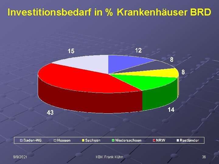 Investitionsbedarf in % Krankenhäuser BRD 9/9/2021 KBK Frank Kühn 36 