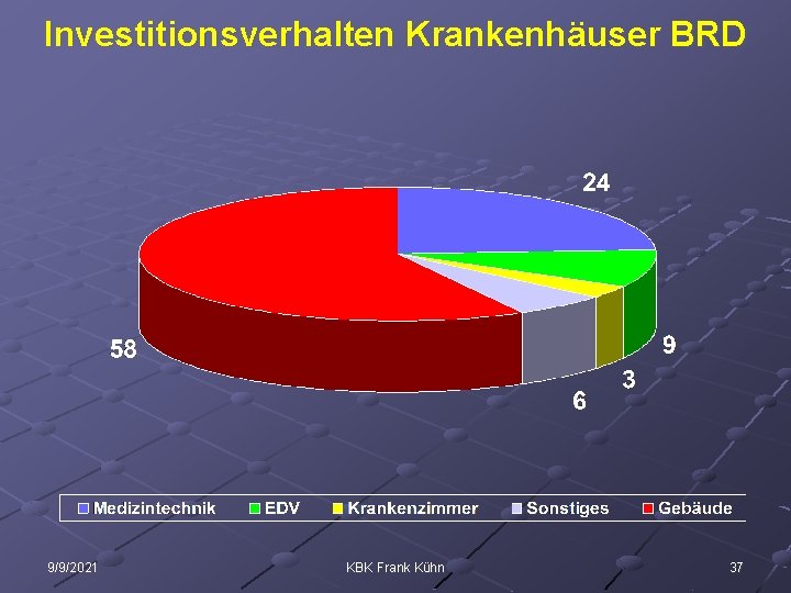 Investitionsverhalten Krankenhäuser BRD 9/9/2021 KBK Frank Kühn 37 