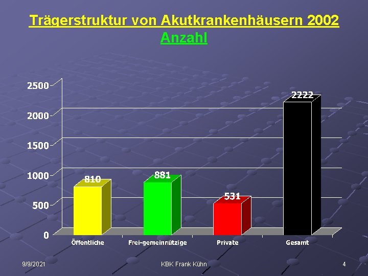 Trägerstruktur von Akutkrankenhäusern 2002 Anzahl 9/9/2021 KBK Frank Kühn 4 