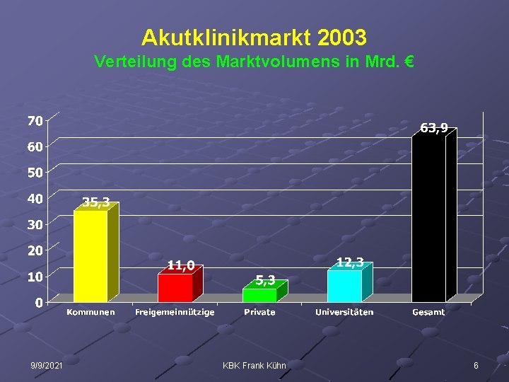 Akutklinikmarkt 2003 Verteilung des Marktvolumens in Mrd. € 9/9/2021 KBK Frank Kühn 6 