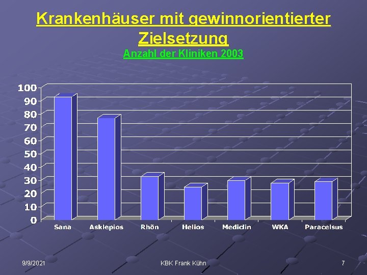 Krankenhäuser mit gewinnorientierter Zielsetzung Anzahl der Kliniken 2003 9/9/2021 KBK Frank Kühn 7 