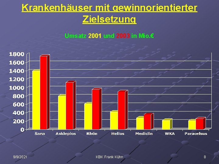 Krankenhäuser mit gewinnorientierter Zielsetzung Umsatz 2001 und 2003 in Mio. € 9/9/2021 KBK Frank