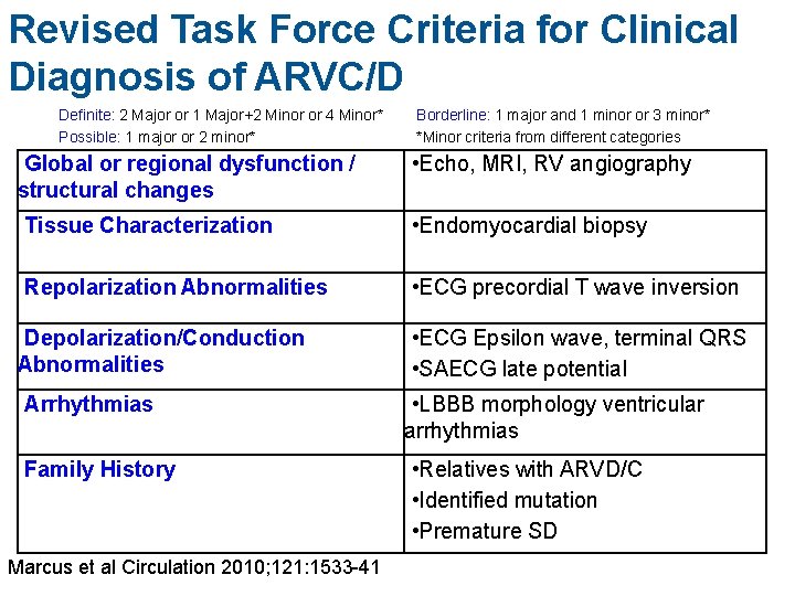 Revised Task Force Criteria for Clinical Diagnosis of ARVC/D Definite: 2 Major or 1