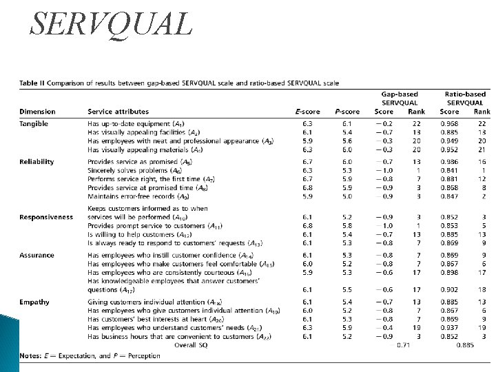 SERVQUAL 13 