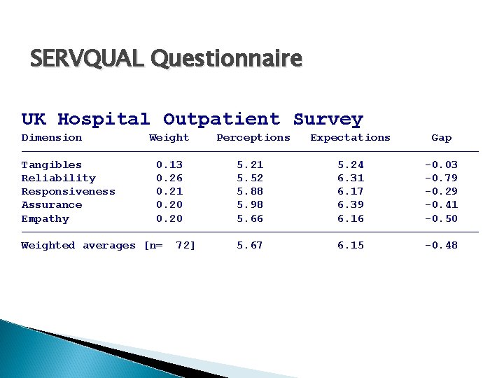 SERVQUAL Questionnaire UK Hospital Outpatient Survey Dimension Weight Perceptions Expectations Gap ────────────────────────────────── Tangibles 0.