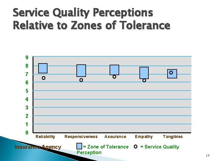 Service Quality Perceptions Relative to Zones of Tolerance 9 8 7 6 O O