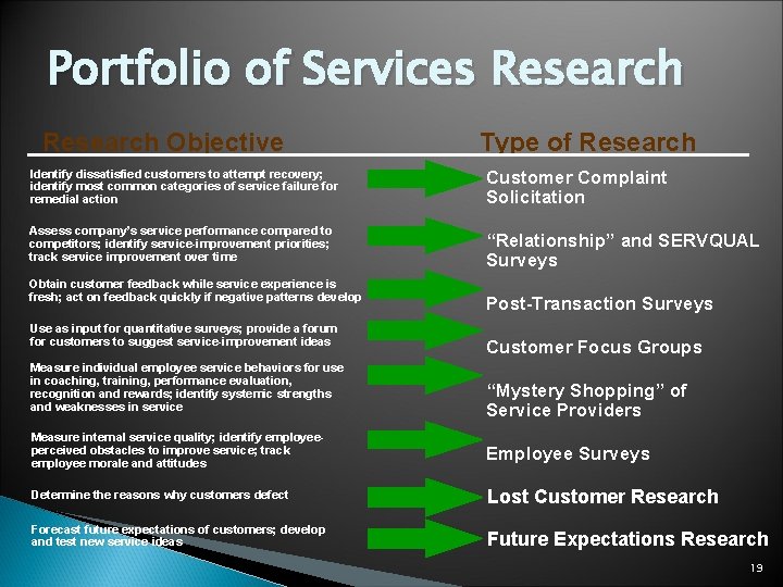 Portfolio of Services Research Objective Type of Research Identify dissatisfied customers to attempt recovery;