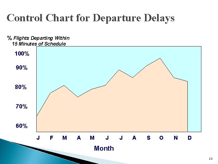 Control Chart for Departure Delays % Flights Departing Within 15 Minutes of Schedule 100%