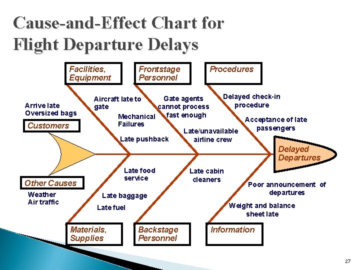 Cause-and-Effect Chart for Flight Departure Delays Facilities, Equipment Arrive late Oversized bags Customers Frontstage