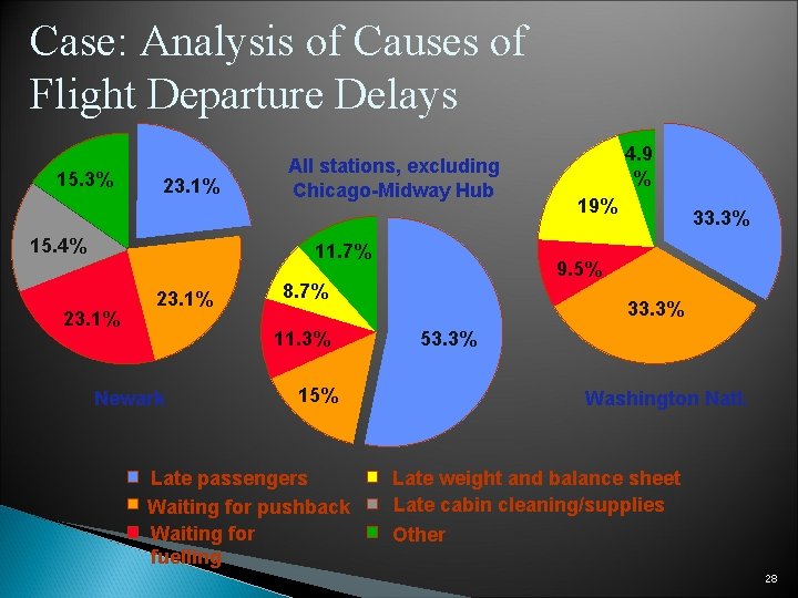 Case: Analysis of Causes of Flight Departure Delays 15. 3% 23. 1% 15. 4%