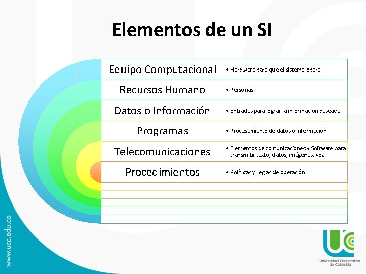 Elementos de un SI Equipo Computacional Recursos Humano Datos o Información Programas Telecomunicaciones Procedimientos