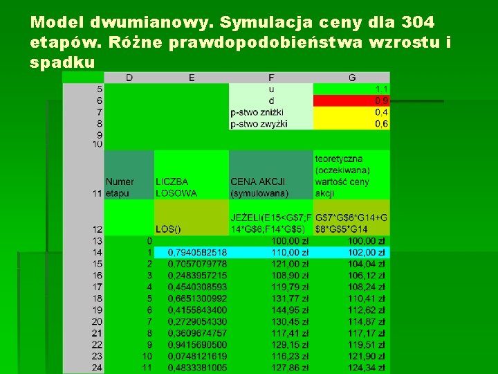 Model dwumianowy. Symulacja ceny dla 304 etapów. Różne prawdopodobieństwa wzrostu i spadku 