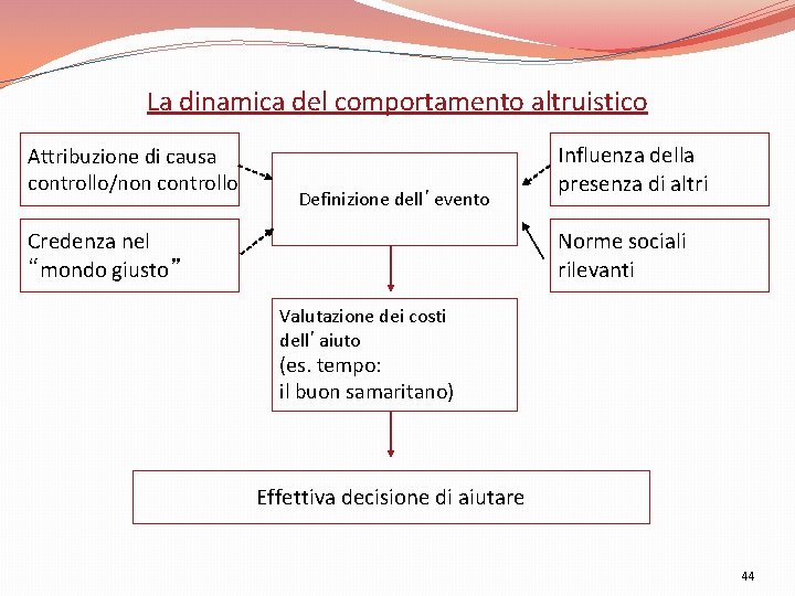 La dinamica del comportamento altruistico Attribuzione di causa controllo/non controllo Definizione dell’evento Credenza nel