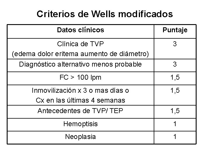 Criterios de Wells modificados Datos clínicos Puntaje Clínica de TVP (edema dolor eritema aumento