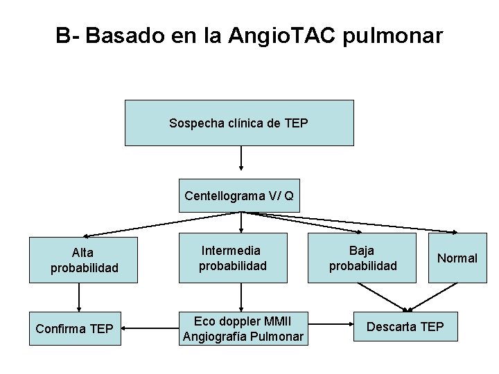 B- Basado en la Angio. TAC pulmonar Sospecha clínica de TEP Centellograma V/ Q