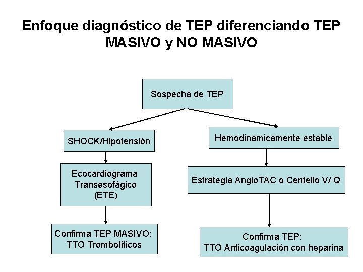 Enfoque diagnóstico de TEP diferenciando TEP MASIVO y NO MASIVO Sospecha de TEP SHOCK/Hipotensión