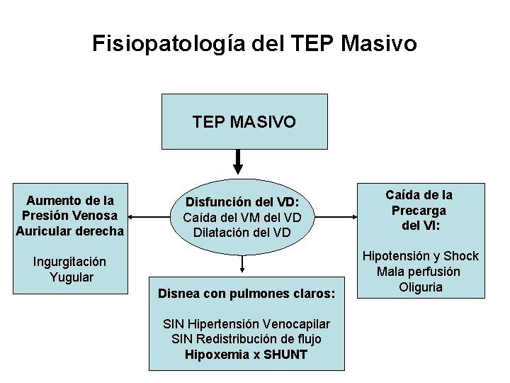 Fisiopatología del TEP Masivo TEP MASIVO Aumento de la Presión Venosa Auricular derecha Disfunción