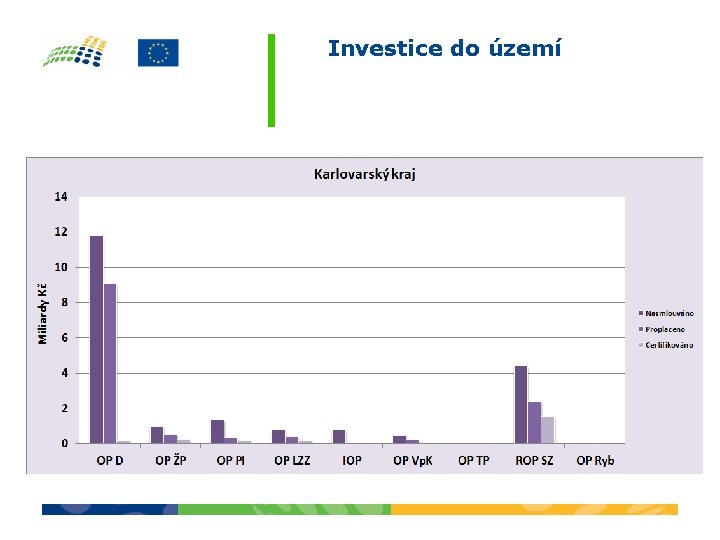 Investice do území 