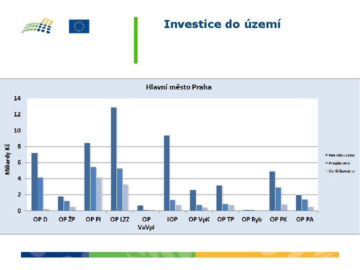 Investice do území 