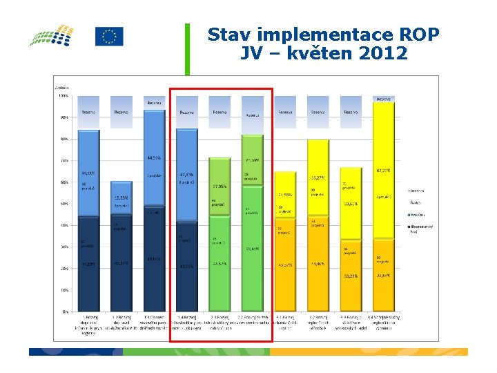 Stav implementace ROP JV – květen 2012 