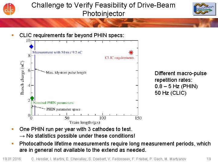 Challenge to Verify Feasibility of Drive-Beam Photoinjector § CLIC requirements far beyond PHIN specs: