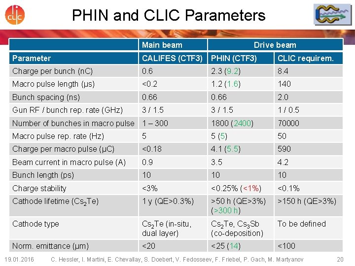 PHIN and CLIC Parameters Main beam Drive beam Parameter CALIFES (CTF 3) PHIN (CTF