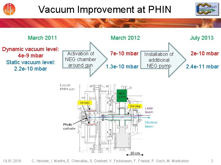 Vacuum Improvement at PHIN March 2011 Dynamic vacuum level: 4 e-9 mbar Static vacuum