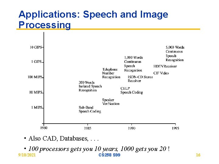 Applications: Speech and Image Processing • Also CAD, Databases, . . . • 100