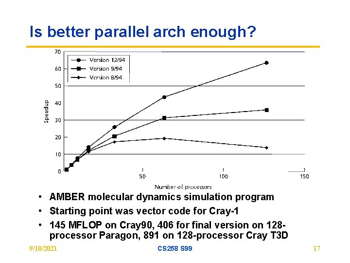 Is better parallel arch enough? • AMBER molecular dynamics simulation program • Starting point