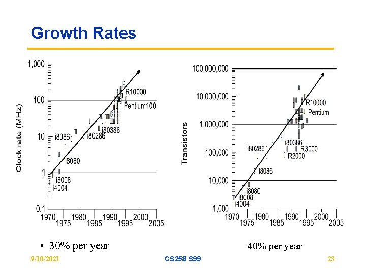 Growth Rates • 30% per year 9/10/2021 40% per year CS 258 S 99