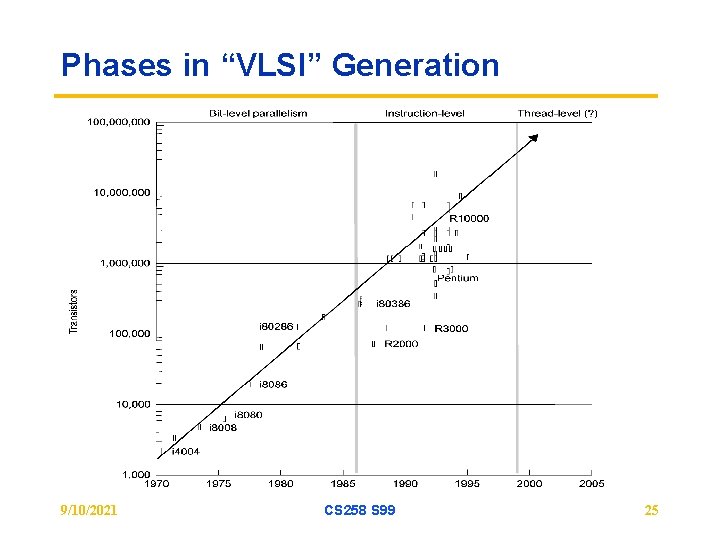 Phases in “VLSI” Generation 9/10/2021 CS 258 S 99 25 