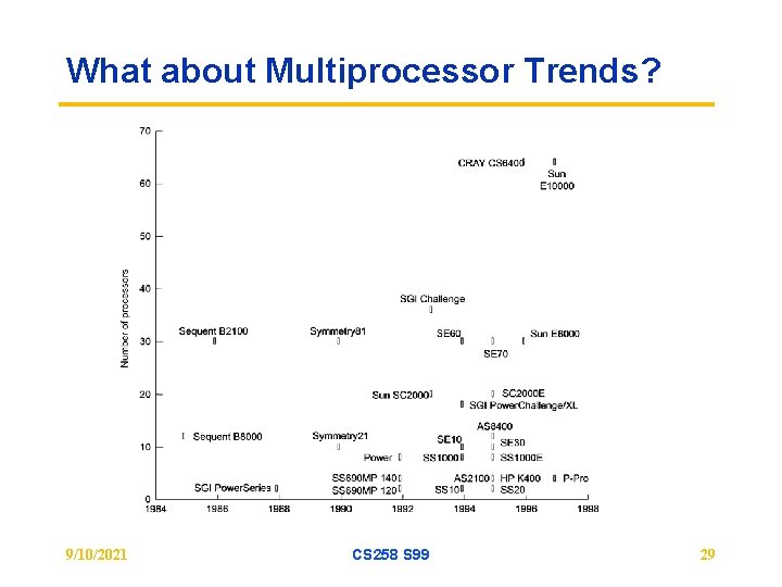 What about Multiprocessor Trends? 9/10/2021 CS 258 S 99 29 