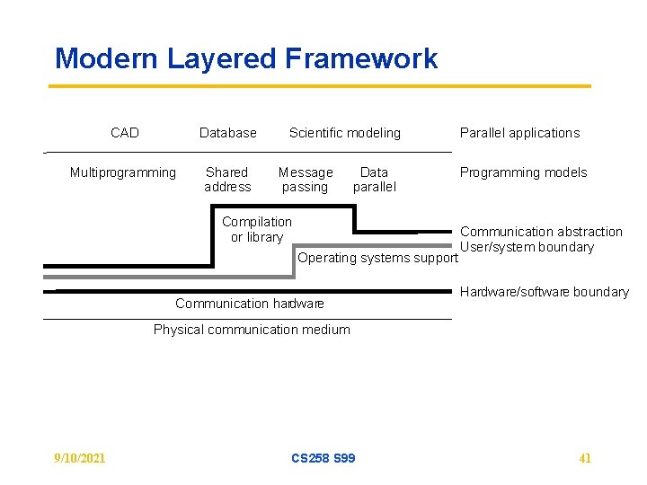 Modern Layered Framework CAD Database Multiprogramming Shared address Scientific modeling Message passing Data parallel
