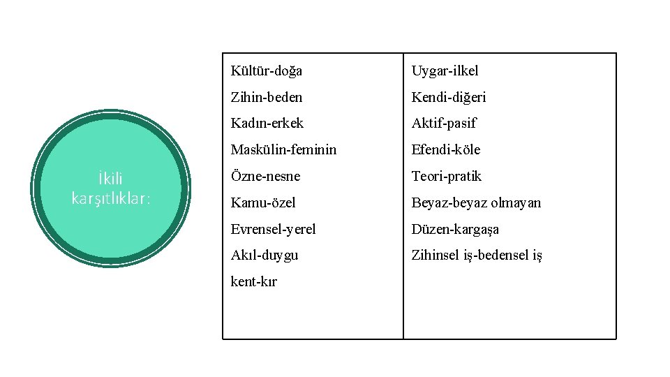 İkili karşıtlıklar: Kültür-doğa Uygar-ilkel Zihin-beden Kendi-diğeri Kadın-erkek Aktif-pasif Maskülin-feminin Efendi-köle Özne-nesne Teori-pratik Kamu-özel Beyaz-beyaz