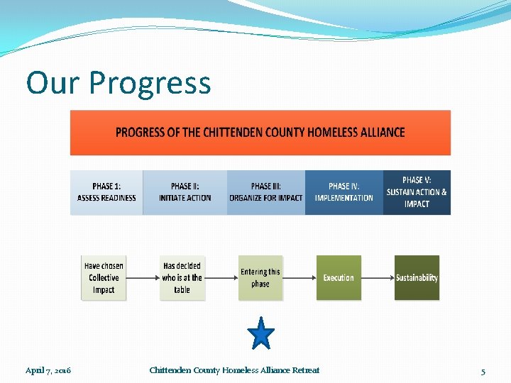 Our Progress April 7, 2016 Chittenden County Homeless Alliance Retreat 5 