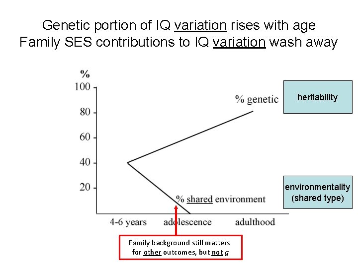 Genetic portion of IQ variation rises with age Family SES contributions to IQ variation