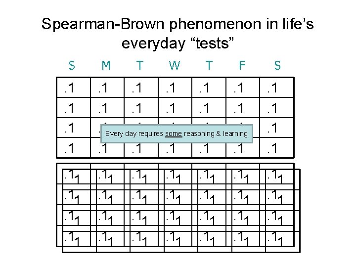 Spearman-Brown phenomenon in life’s everyday “tests” S F S . 1. 1 Every day.