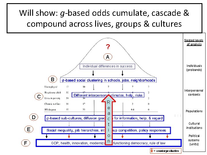 Will show: g-based odds cumulate, cascade & compound across lives, groups of Human Dispersion